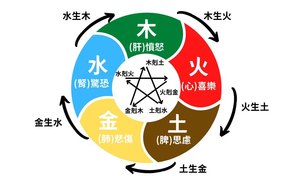 五行